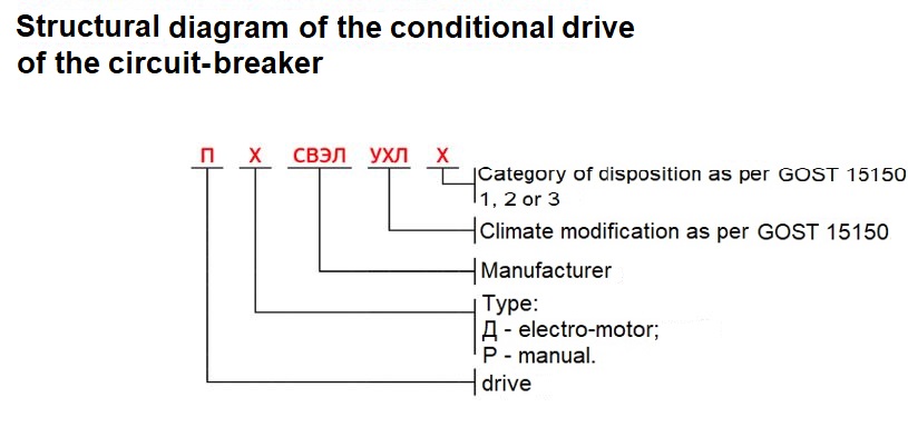 Order Circuit-Breaker Drive Type Designation